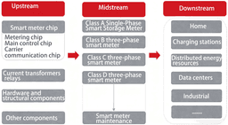 La chaîne industrielle des compteurs intelligents