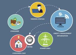 Introduction au système STS