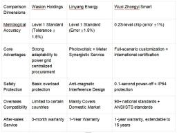 Guide de sélection des compteurs électriques : Évitez les pièges