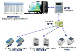 预付费和后付费的区别