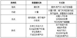 Historique du développement des compteurs de gaz intelligents