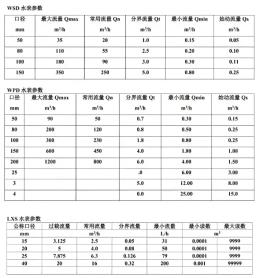 水表流量参数