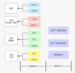 Communication M-Bus et communication Modbus