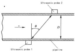 Principe de fonctionnement des compteurs d'eau à ultrasons