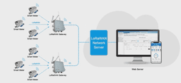 Las 3 principales ventajas de la solución de gestión remota de contadores de agua LoRaWAN